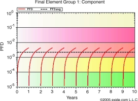 Figure 3. 1oo1, Dc = 0%, TI = 1 yr, PTC = 100%.<br>
Legend:<br>
1oo1: Single channel architecture, 
one-out-of-one,<br>
1oo2: Fault tolerant architecture, 
one-out-of-two,<br>
Dc: Diagnostic coverage<br>
TI: Proof test interval,<br>
PTC: Proof test coverage